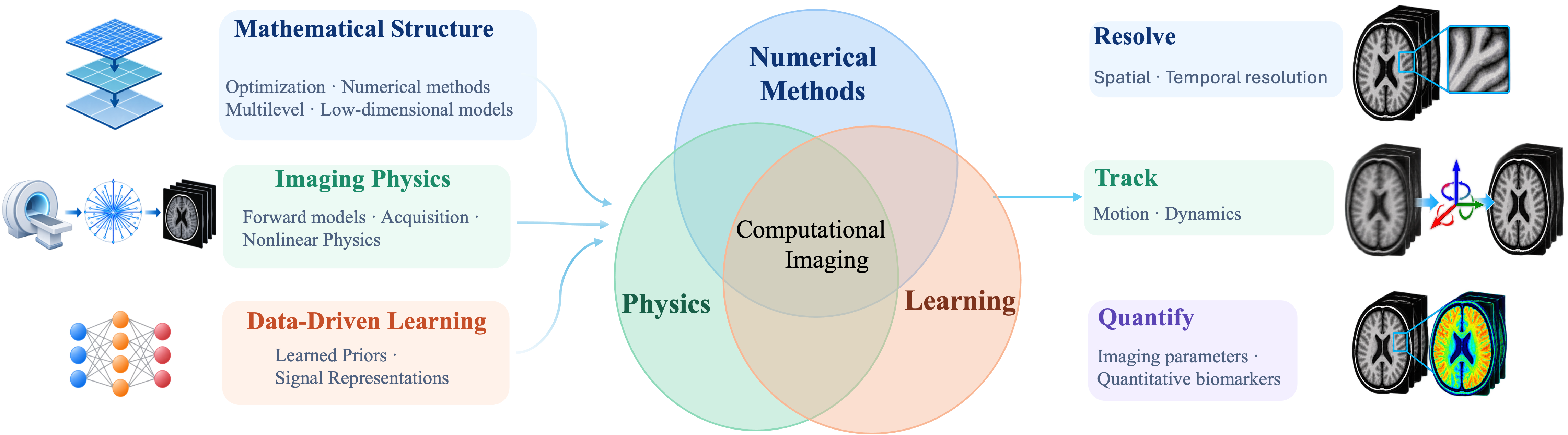 Research vision: mathematical structure, imaging physics, and data-driven learning combine into computational imaging to resolve, track, and quantify