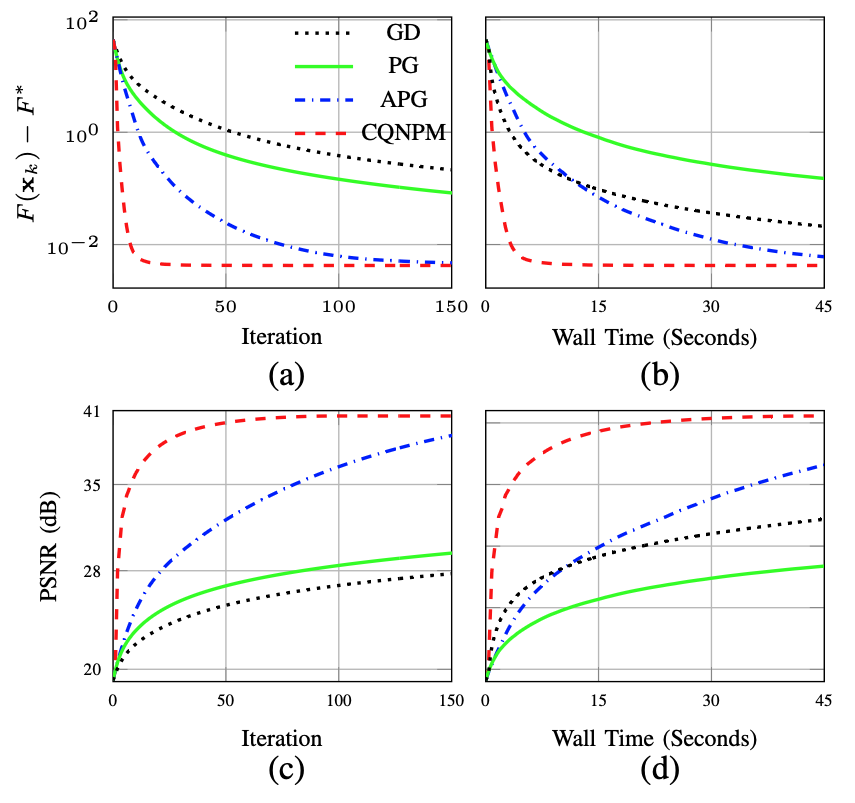Comparison of cost and PSNR versus iterationa and wall time on spiral brain image